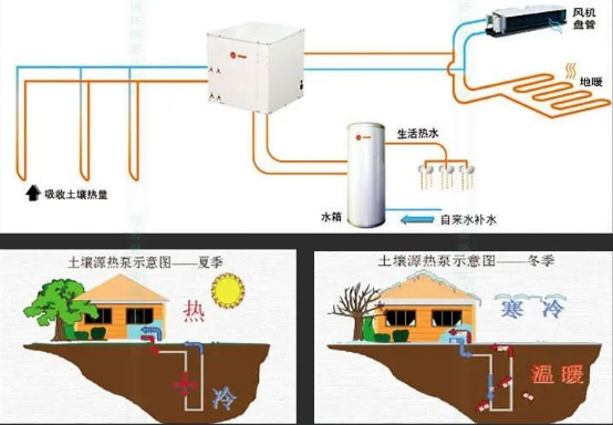 清潔能源地源熱泵供暖制冷，引領(lǐng)綠色生活新潮流！