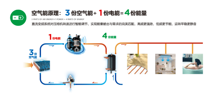 用電，為什么還叫空氣能 