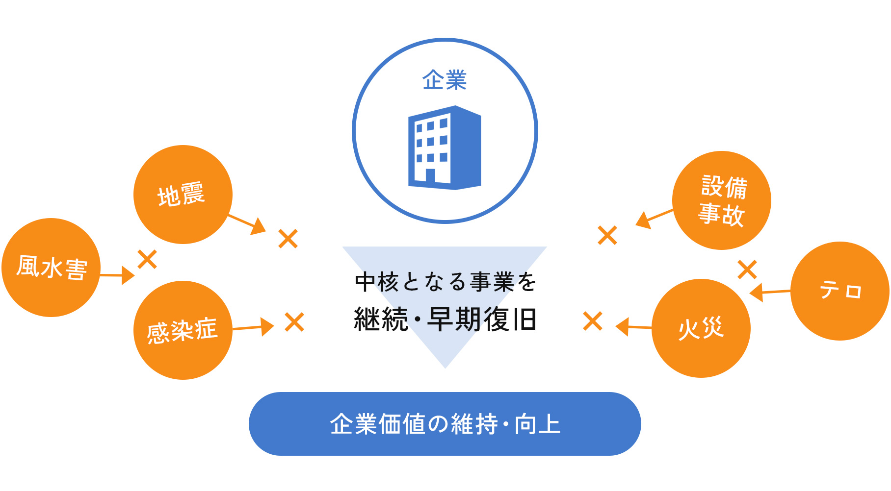 企業の緊急事態（地震・風水害・感染症・設備事故・火災・テロ）→中核となる事業を継続・早期復旧→企業価値の維持・向上